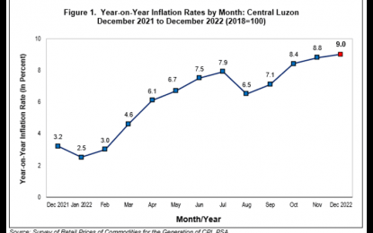 Inflation in Central Luzon climbs to 9.0% in Dec.&nbsp;2022