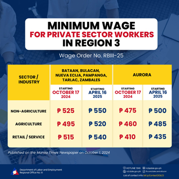 Wage hike in Central Luzon&nbsp;approved