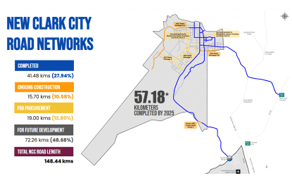 BCDA: 57 km of roads in New Clark City passable this&nbsp;year