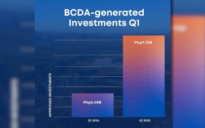 BCDA triples investments in Q1 2025 to&nbsp;PHP7.7-B