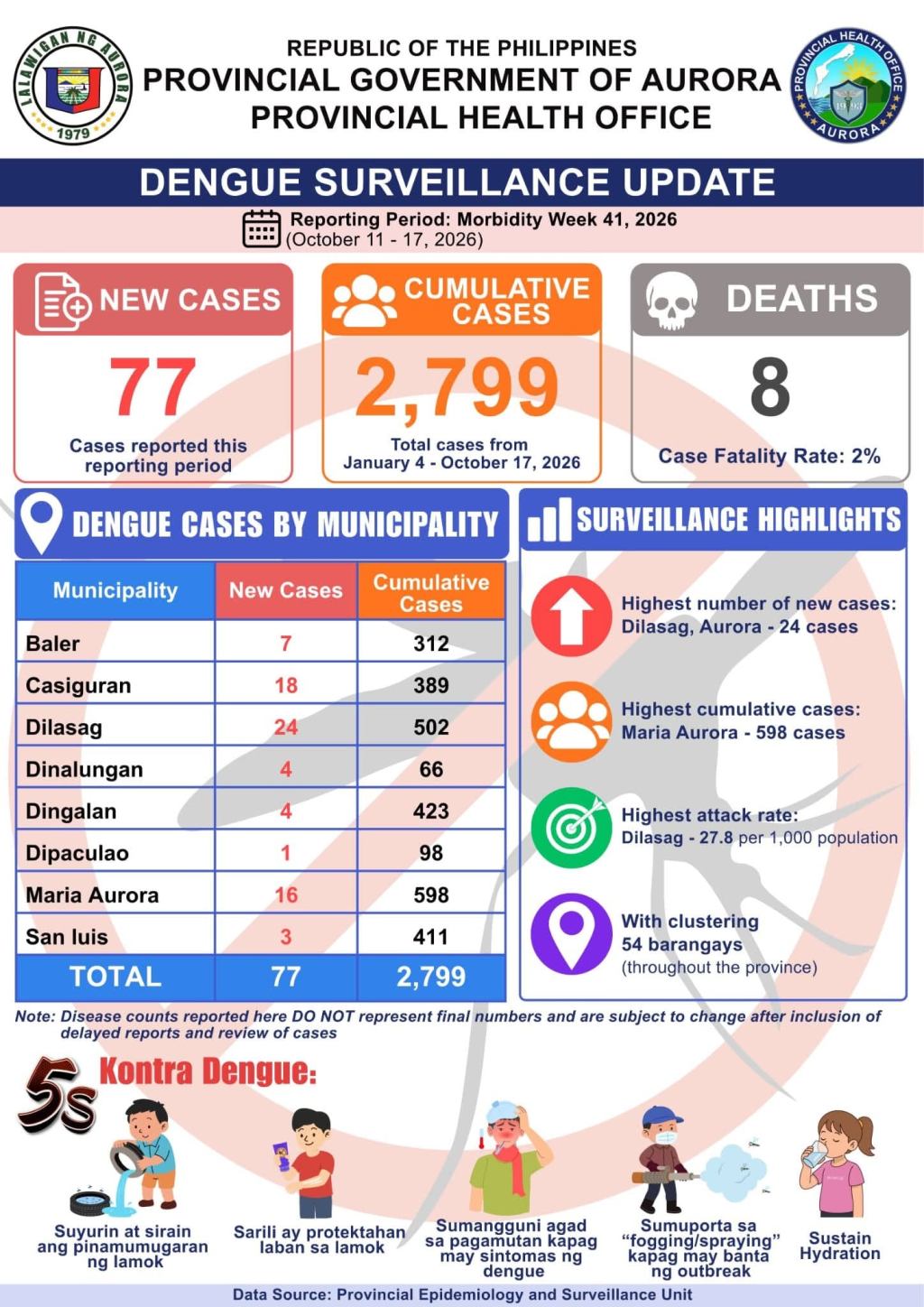 AURORA DENGUE CASES REACH 2,799, UP 150% FROM&nbsp;2025